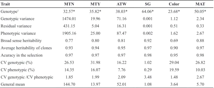 Table 1. Values of the likelihood ratio test (LRT) of deviance analysis and genetic parameters of the evaluation of 11 potato genotypes in  Pelotas-RS, in spring 2014