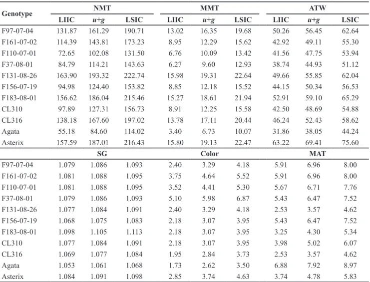 Table 2. Predicted genotypic values (u+g) and their lower (LIIC) and higher (LICS) confidence interval limits of the evaluation of 11 potato  genotypes in Pelotas-RS, in spring 2014