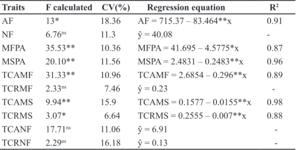 Figure 1. Average values of electrical conductivity (A) and pH (B) of the nutrient solution  throughout the research