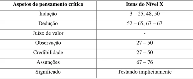 Tabela 4 - Relação entre os aspetos de pensamento crítico incluídos no Teste de Pensamento Crítico de  Cornell (Nível X) e os itens que o avaliam (M