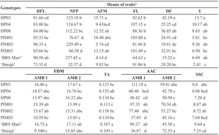 Table 2. Means of agronomic and physicochemical traits 1/  evaluated in three experimental hybrids, three inbred lines of C