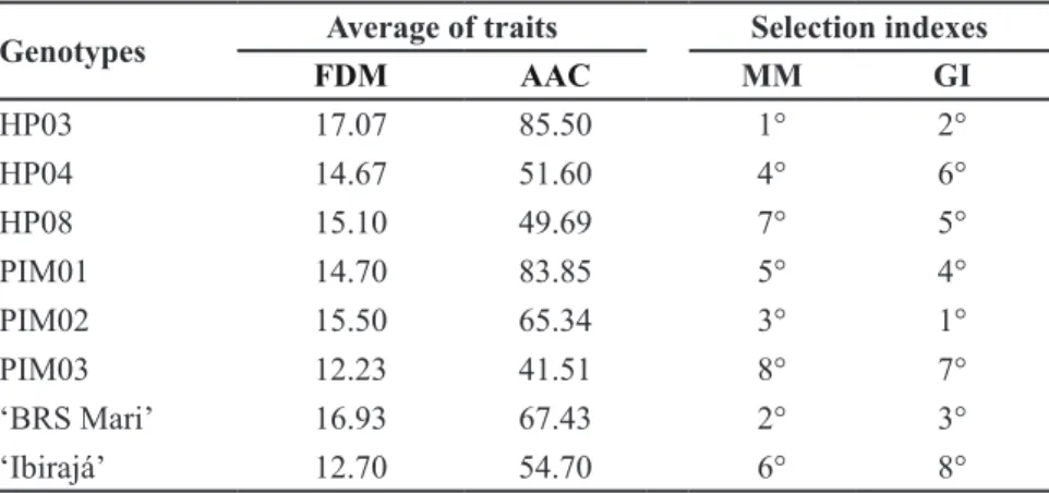 Table 3. Ranking using non-parametric selection indexes  Mulamba &amp; Mock (1978) and  Genotype-Ideotype distance based on agronomic and physicochemical traits of fruits evaluated in three experimental hybrids of pepper, three inbred lines of C