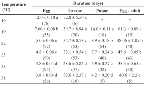 Figure 1. Regression curves adjusted for the duration of egg (A), larvae (B), pupae (C) and biological cycle (egg-adult) (D) periods of  Lobiopa insularis under different temperatures (70±10% RH; 12 h photophase).
