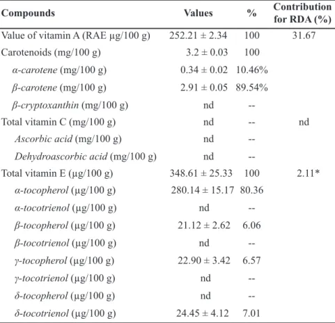 Table 3. Concentration of minerals and contribution (%) in relation to Recommended Dietary  Allowances (RDA) in wild mustard