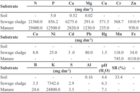 Table 2. Chemical composition of limestone, steel slag and marble powder. Alegre, UFES,  2016.