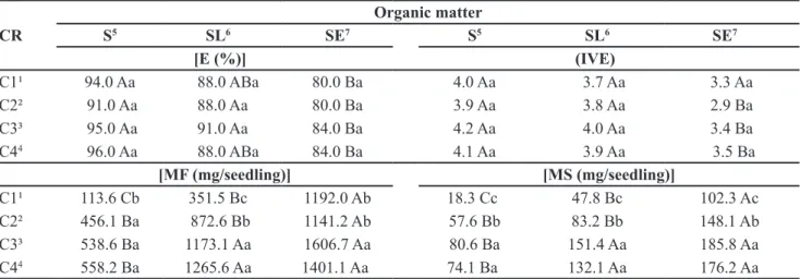 Table 3. Emergency (E) speed emergency index (IVE) of the seedlings, fresh mass (MF) and dry mass (MS) of the seedling aboveground  part in soil with correctives and organic matter sources