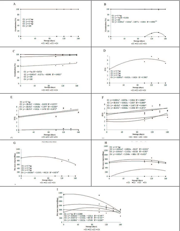 Figure 1. Germination (%), speed germination index (IVG), and dry mass (mg per seedling) of the scarlet eggplant seedlings in soil with  correctives and organic matter sources