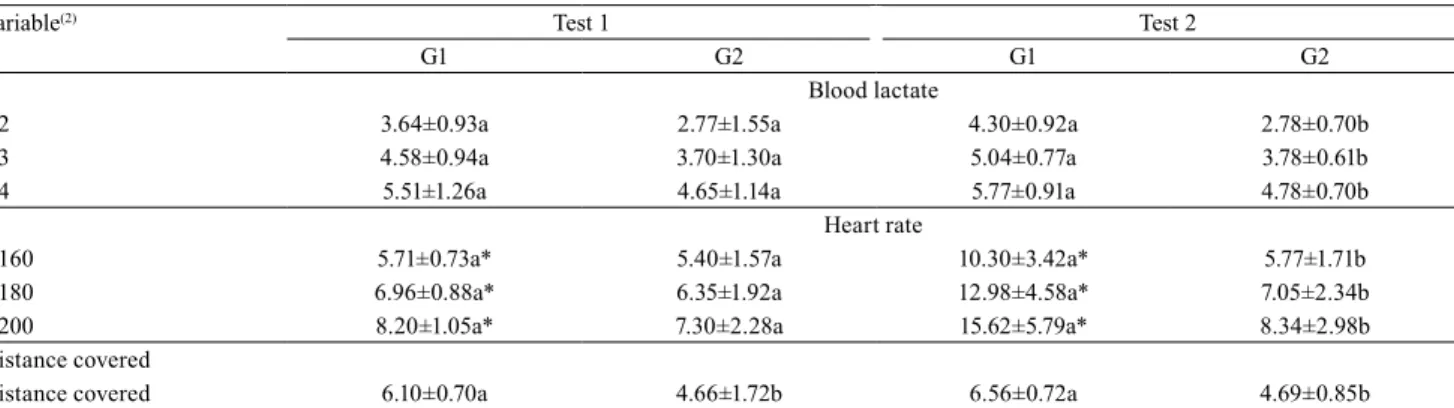 Table 1. Values and standard deviations for speed (m s -1 ) reached at different blood lactate concentrations and heart rates,  as well as distance covered (km), by seronegative (G1) and seropositive (G2) horses for equine infectious anemia during the  gra