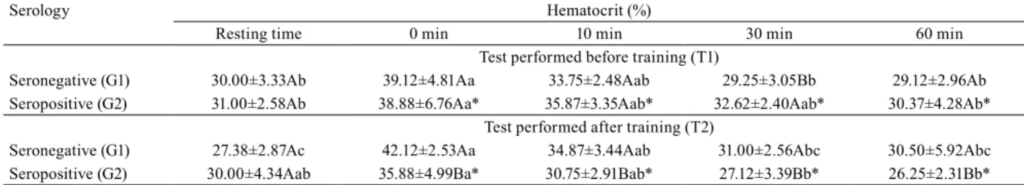 Table 2.  Values and standard deviations for hematocrit (%) in seronegative (G1) and seropositive (G2) horses for equine  infectious anemia at 0, 10, 30, and 60 min after tests performed before (T1) and after (T2) training, as well as during resting  time 