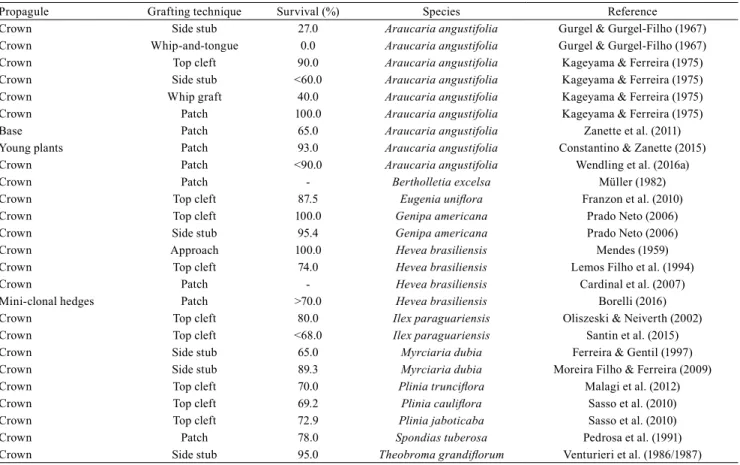 Table 7. General application of grafting for vegetative rescue and multiplication of Brazilian native tree species