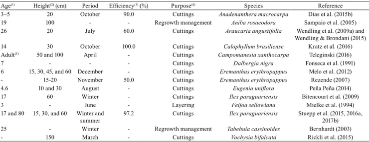 Table 1.  Application of the coppicing technique to induce juvenile sprouts in Brazilian native tree species.