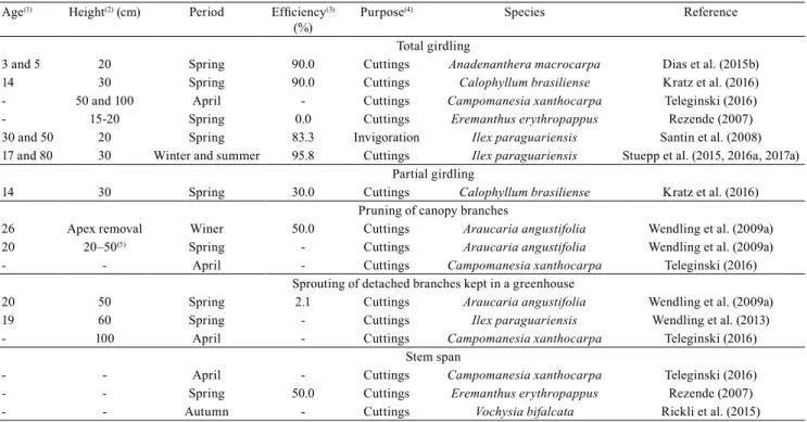 Table 2. Application of total and partial girdling, pruning of canopy branches, sprouting of detached branches, and stem  span in the induction of juvenile sprouts in Brazilian native tree species.