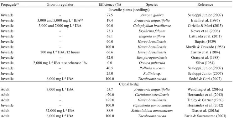Table 5. Application of the cuttings technique as a method of mass propagation applied to Brazilian native tree species.