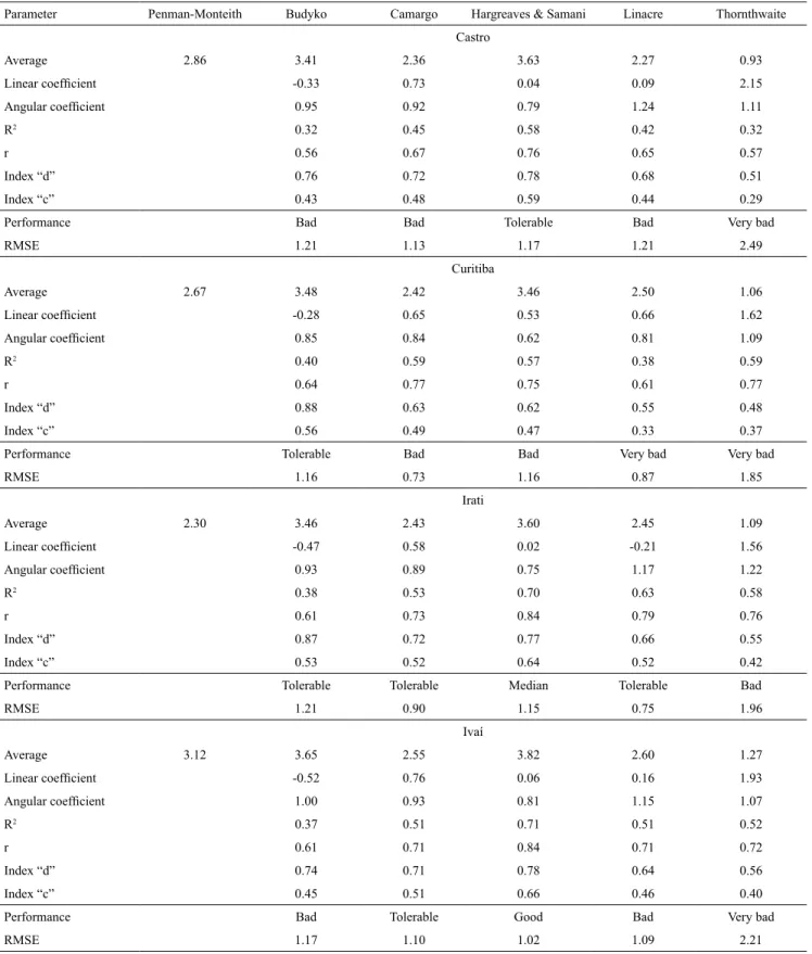 Table 3. Parameters used to compare the performance of the alternative methods for determination of reference  evapotranspiration (ETo), in relation to Penman-Monteith standard method (ETo PM ), for the climate type Cfb, in state of  Paraná, Brazil (1) .