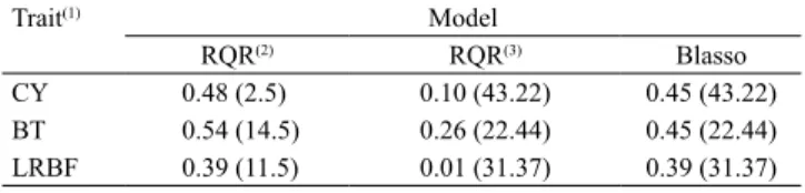 Table 2. Accuracies obtained by the Bayesian lasso (Blasso)  and the regularized quantile regression (RQR) methods for  the traits under study.