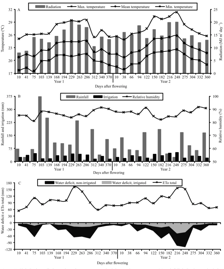 Figure 1. Global solar radiation and maximum, mean, and minimum air temperatures (A); rainfall, irrigation, and relative  air humidity (B); and water deficit and total ETo (C), starting at flowering, in 07/19/2011 and 07/24/2012, of conilon coffee  (Coffea