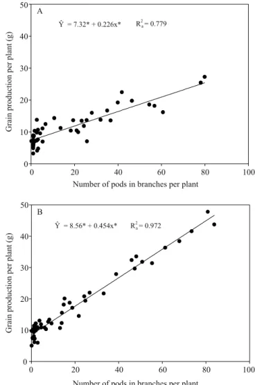 Figure 2. Grain yield per plant at different plant densities,  in the 2013/2014 and 2014/2015 crop seasons