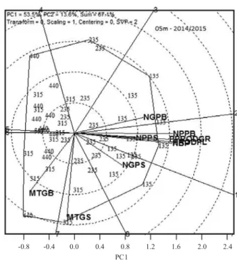 Figure 4. GGE biplot vectors for the independent variables  number of branches per plant (NBP), number of pods  in branches per plant (NPPB), number of pods in stems  per plant (NPPS), number of grains per pod in branches  (NGPB), number of grains per pod 