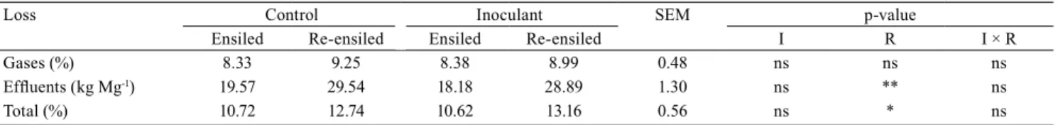 Table 3. Dry matter losses through gases, effluents, and total of ensiled and re-ensiled corn silages treated with or without  (control) bacterial inoculant (Lactobacillus plantarum + Propionibacterium acidipropionici).