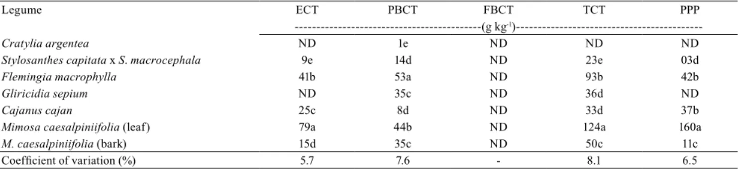 Table 1.  Concentration  of  extractable  condensed  tannin  (ECT),  protein-bound  condensed  tannin  (PBCT),  fiber-bound  condensed tannin (FBCT), and total condensed tannin (TCT), as well as protein precipitaded by phenols (PPP), in leaf dry  matter of