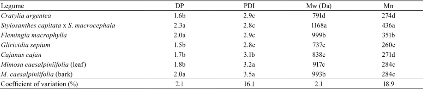 Table 2. Degree of polymerization (DP), polydispersity index (PDI), relative weight-average molecular weight (Mw), and  number-average molecular weight (Mn), for six tropical forage legumes (1) .