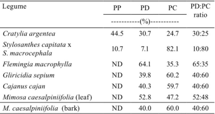 Table 3. Propelargonidin (PP), prodelphinidin (PD), and  procyanidin (PC) of condensed tannin, in six tropical forage  legumes