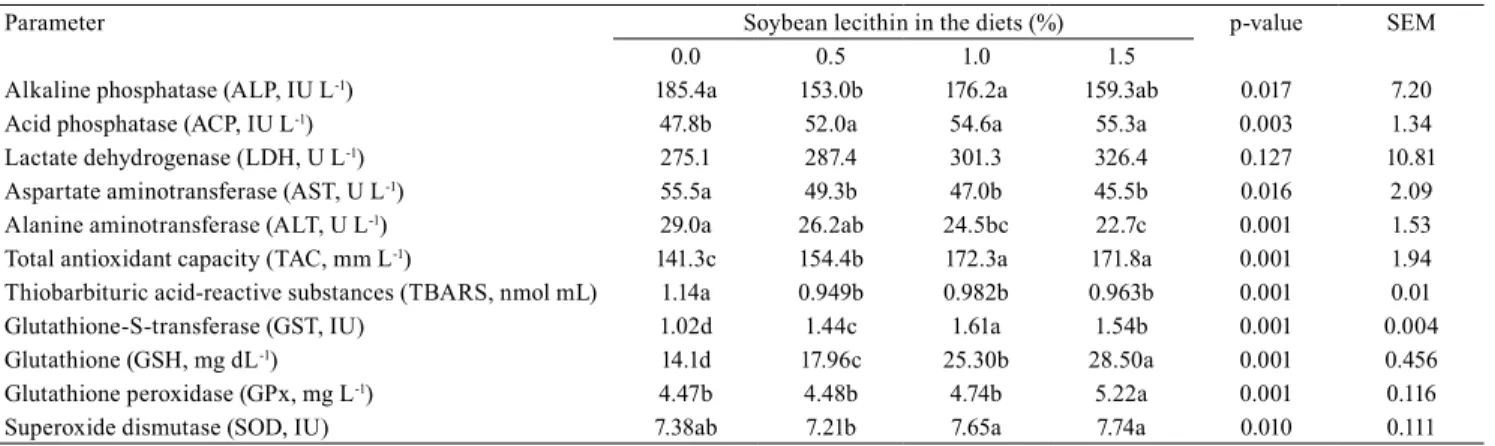 Table 5.  Effect of dietary concentrations of soybean lecithin on the enzymes and antioxidant profile of blood plasma of  V-Line rabbit does (1) .