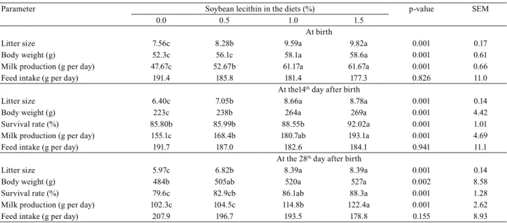 Table 6. Litter size, body weight, and survival rate of the offsprings, and milk production of rabbit does that received levels  of soybean lecithin in their diets (1) .