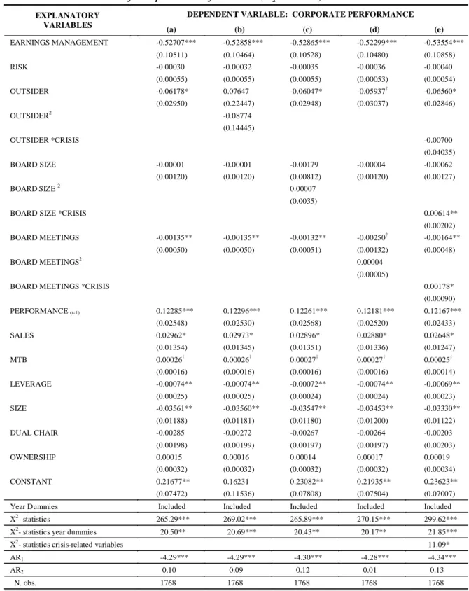 Table 2.Determinants of Corporate Performance (equation 1)