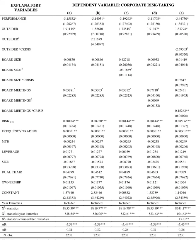 Table 3.Determinants of Corporate Risk-taking (equation 2)