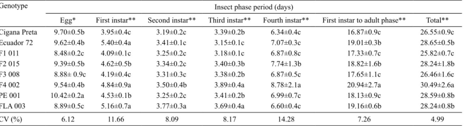 Table 1. Development time (days) of Aleurothrixus aepim on Manihot genotypes, under greenhouse conditions at 25.9±0.9ºC  and 66.6±3.3% relative humidity (1) .