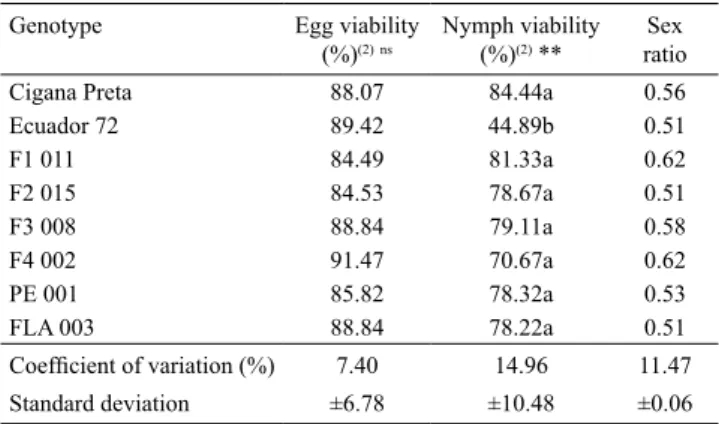 Table 2. Mean egg and nymph viability (%) and sex ratio  of  Aleurothrixus aepim on the Manihot genotypes, under  greenhouse conditions at 25.9±0.9ºC and 66.6±3.3% 
