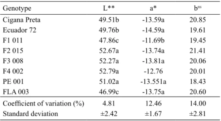Table 3. Mean number of whitefly eggs (Aleurothrixus  aepim) and trichomes on leaves of the Manihot genotypes,  at 25.9±0.9ºC and 66.6±3.3% relative humidity (1) .