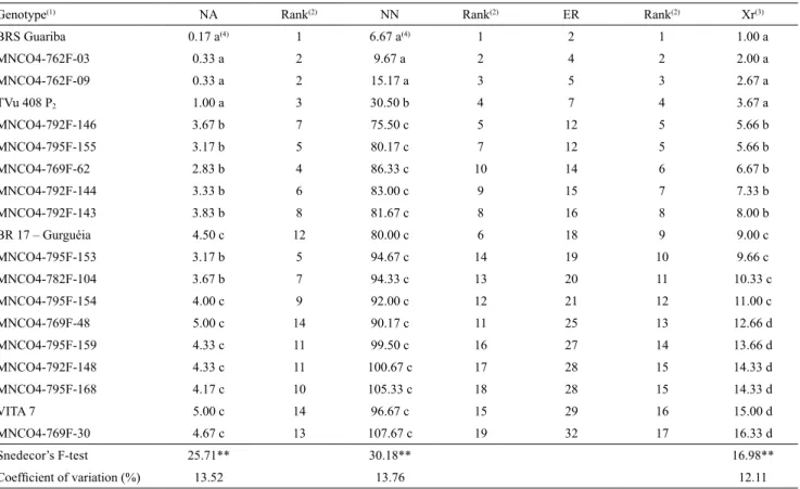 Table 2. Genotypes, average number of adults (NA), number of nymphs (NN), effective resistance (ER), and rank average  (Xr) of Aphis craccivora on semi-erect cowpea (Vigna unguiculata) genotypes.