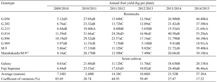 Table 2. Performance of apple (Malus domestica) scion cultivars on different rootstocks regarding annual fruit yield from  the 2009/2010 to the 2014/2015 crop season, when cultivated on replanting soil, in the municipality of Lebon Regis, in the  state of 