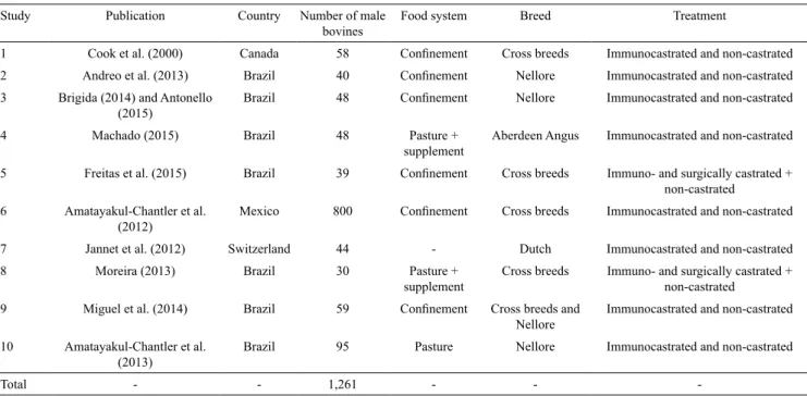 Table 1. Description of the studies included in the database for conducting the meta-analysis.