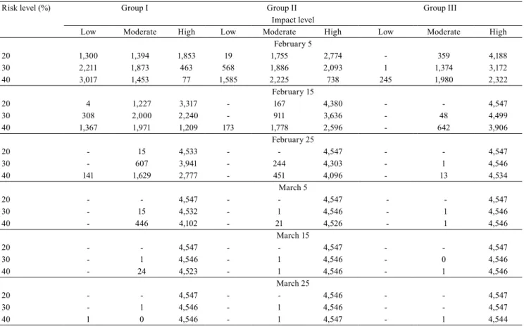 Table 2. Area available in 1,000 hectares for the cultivation of rainfed wheat (Triticum aestivum) cultivars of groups I, II, and  III in the homogeneous region of adaptation of wheat cultivars 4 (HRAWC 4) in the Brazilian Cerrado biome, considering  risk 