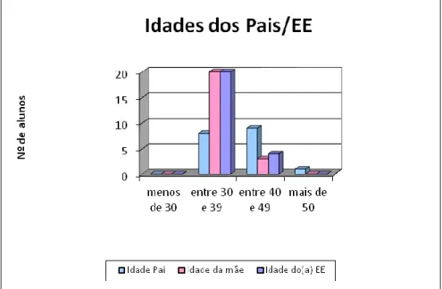 Gráfico 1 - Idades dos pais