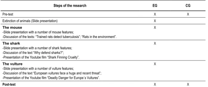 Table 1.   The various steps of the present research study involving the Experimental Group (EG) and the  Control Group (CG).