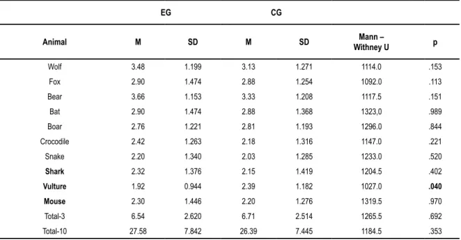 Table 2.   The level of empathy (average and standard deviations) obtained by each animal in the Experimental  Group (EG) and Control Group (CG) in the pre-test