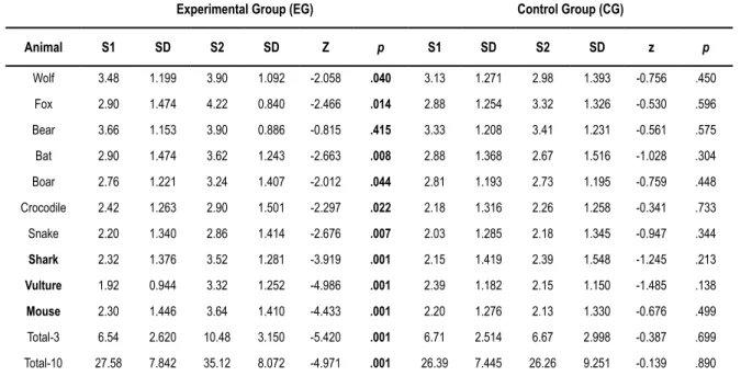 Table 3.   Comparison of the empathy level (average and standard deviations) obtained by the different ani- ani-mals in the Experimental Group (EG) and in the Control Group (CG) in the pre-test (Stage 1-S1) and  in the post-test (Stage 2-S2) after the diff