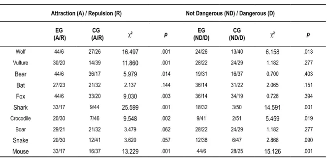 Table 6.   Frequencies obtained by each animal concerning their attractiveness and dangerousness in the  Experimental Group (EG) and in the Control Group (CG) in the post-test
