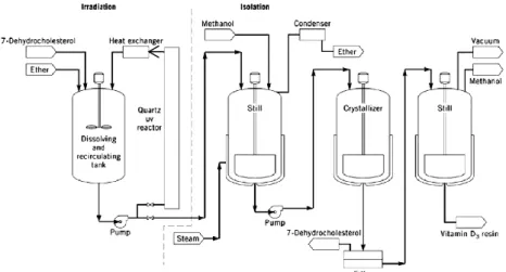 Figure 1.3 Flow diagram of the manufacturing process of vitamin D 3 . [9] 