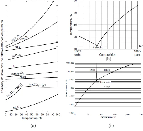 Figure 2.1 Phase diagrams characteristic of different crystallization systems: (a) Solubility curves of diverse  aqueous systems suitable for crystallization from solution; (b) Eutectic-forming system of ortho- and  para-chloronitrobenzene suitable for mel