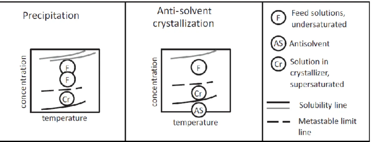 Figure 2.5 helps understanding how crystallization is promoted in the last two crystallization  methods approached, as well as exhibits their similarity