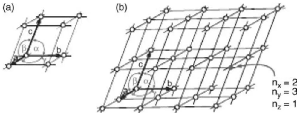 Figure 2.6 Smallest building block of a crystal, (a) unit cell, which is repeated in all three directions via  translation forming a (b) crystal lattice