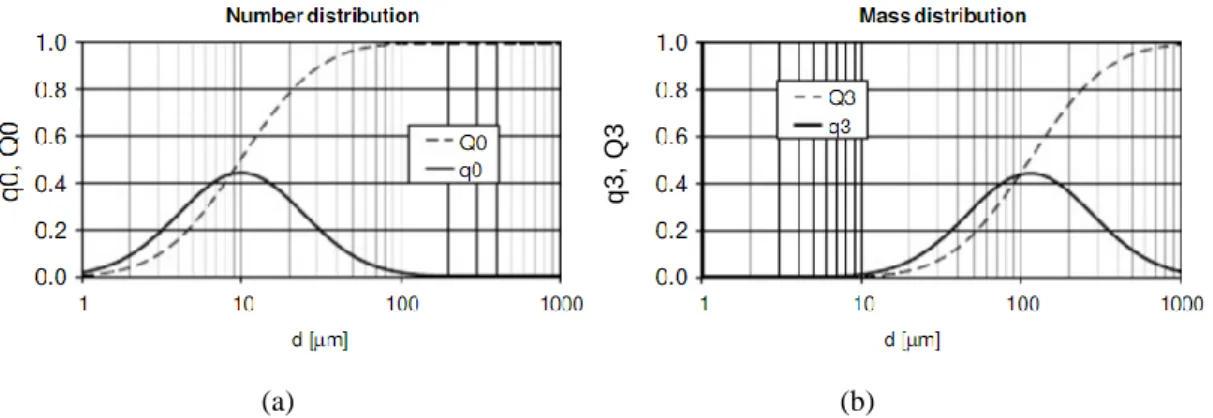 Figure 2.9 Two different Crystal Size Distribution representations: (a) number distribution and (b) mass  distribution