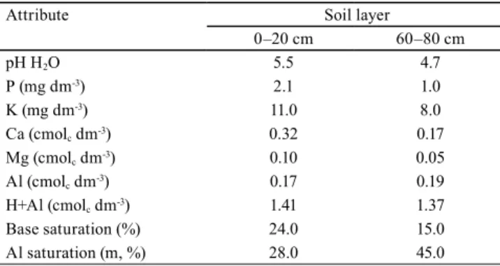 Figure 1. Location and experiment sketch with blocks, randomized  treatments, border trees (unfilled circles), trees showing   the diameter at breast height (DBH) and height measurements  (dark circles), and  trees showing DAP measurements only  (clear cir