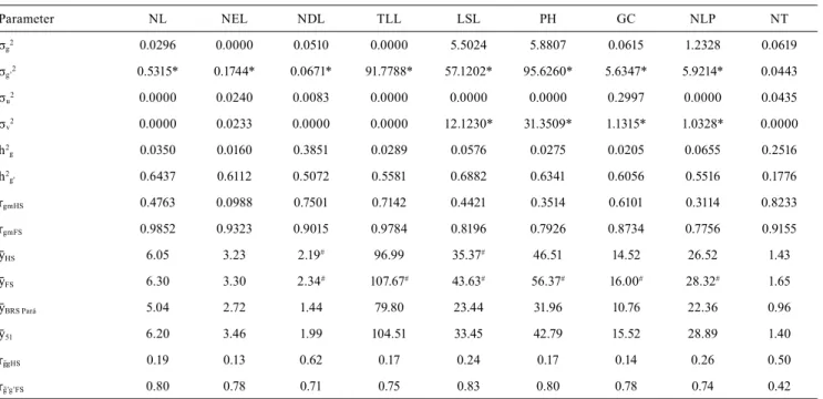 Table 1.  Estimates of genetic variance among half-sib (HSP) (σ g 2 ) and full-sib (FSP) (σ g’ 2 ) progenies of assai palm (Euterpe  oleracea);  variance  of  the  HSP  x  measurements  (σ u 2 )  and  FSP  x  measurements  (σ v 2 ) interactions; heritabili