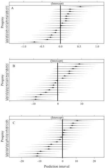 Table 2. Estimates of genetic correlations between juvenile traits obtained from the evaluation of full-sib progenies of assai  palm (Euterpe oleracea) in five measurements (1) .